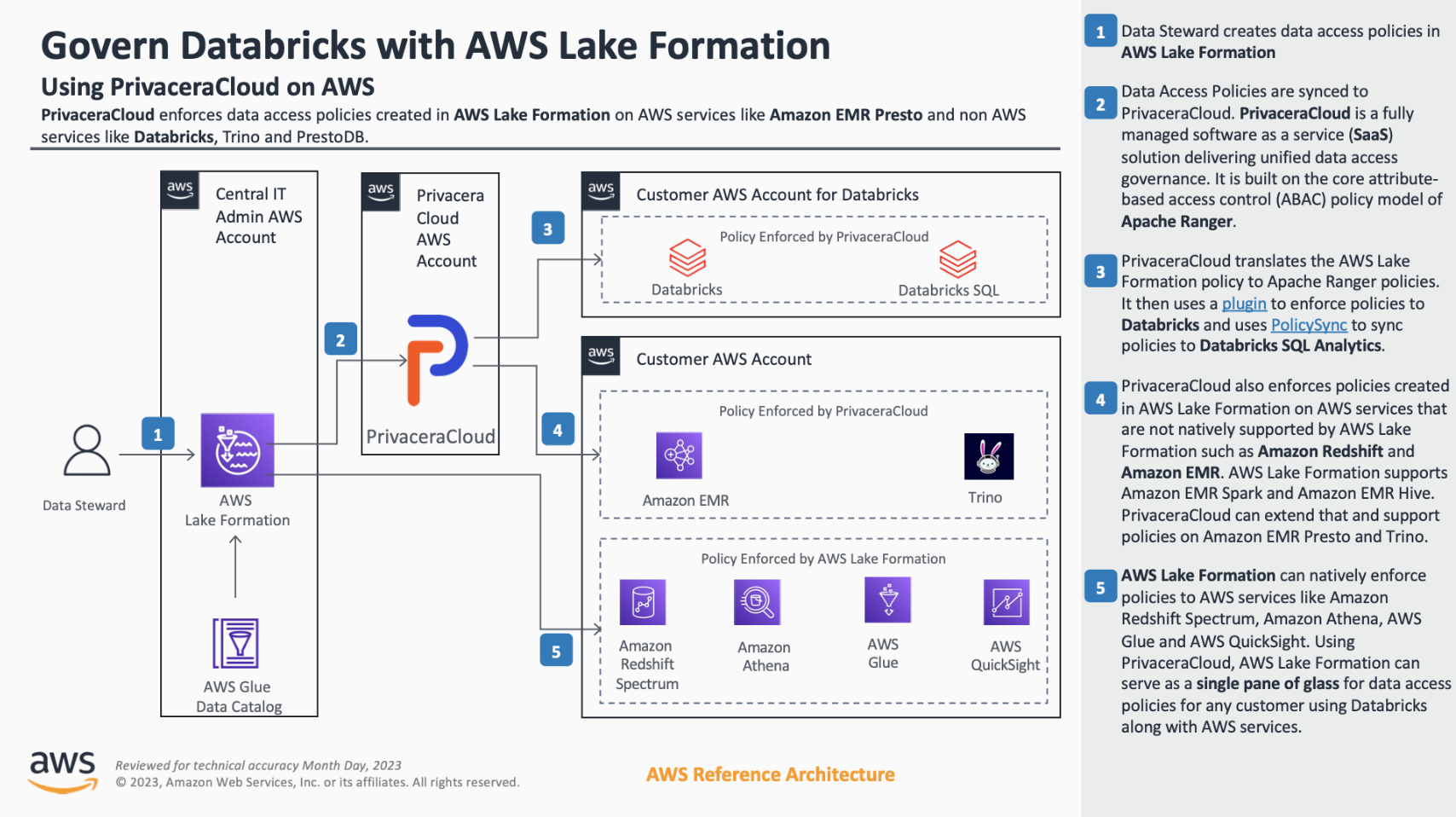 AWS reference architecture to govern Databricks access