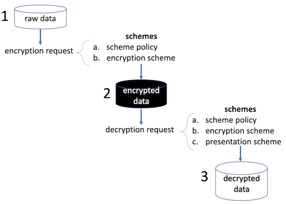 An endpoint is called to encrypt raw data, the data is encrypted, and then an endpoint is called to decrypt the encrypted data.