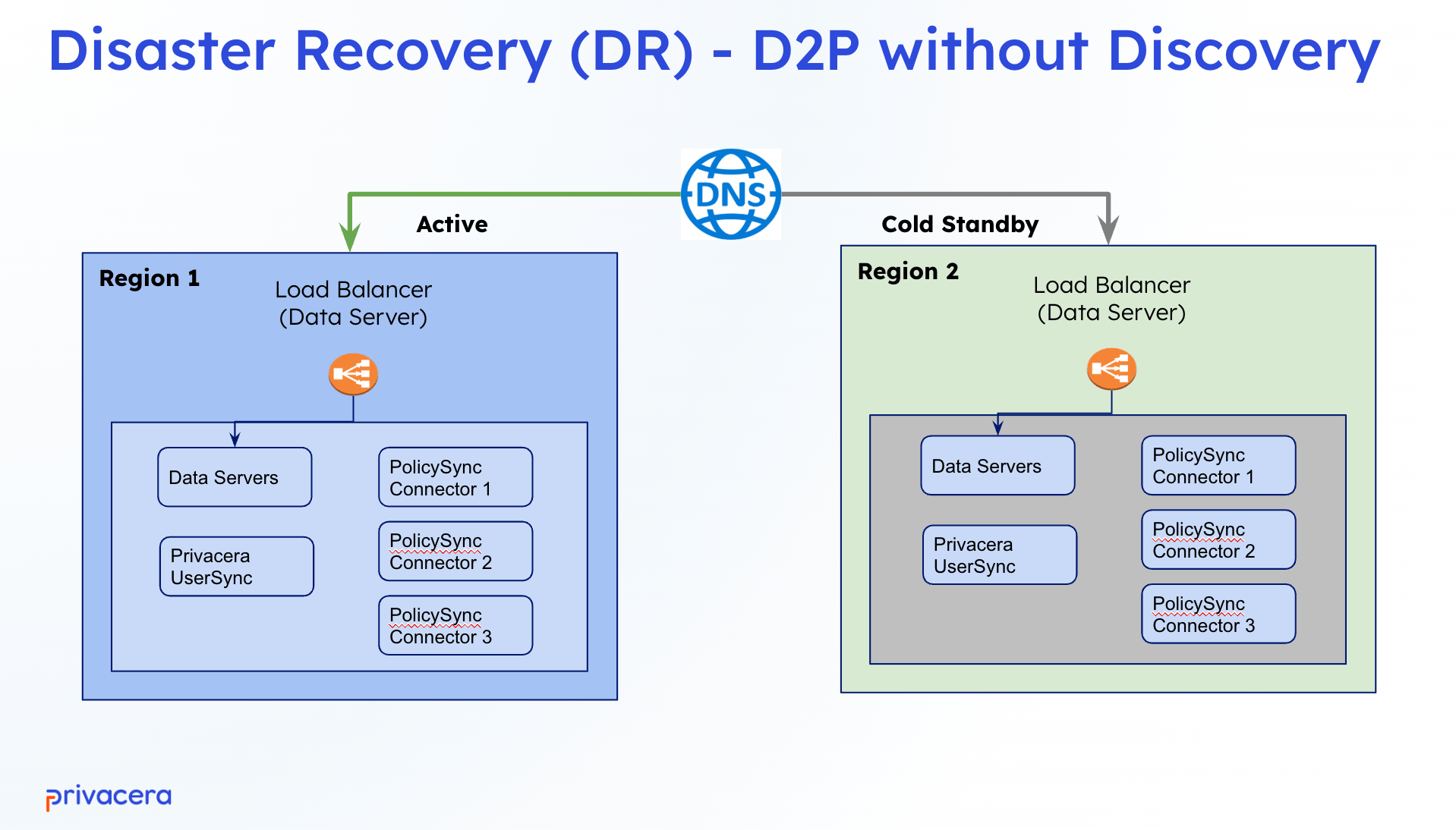 DR Architecture Diagram