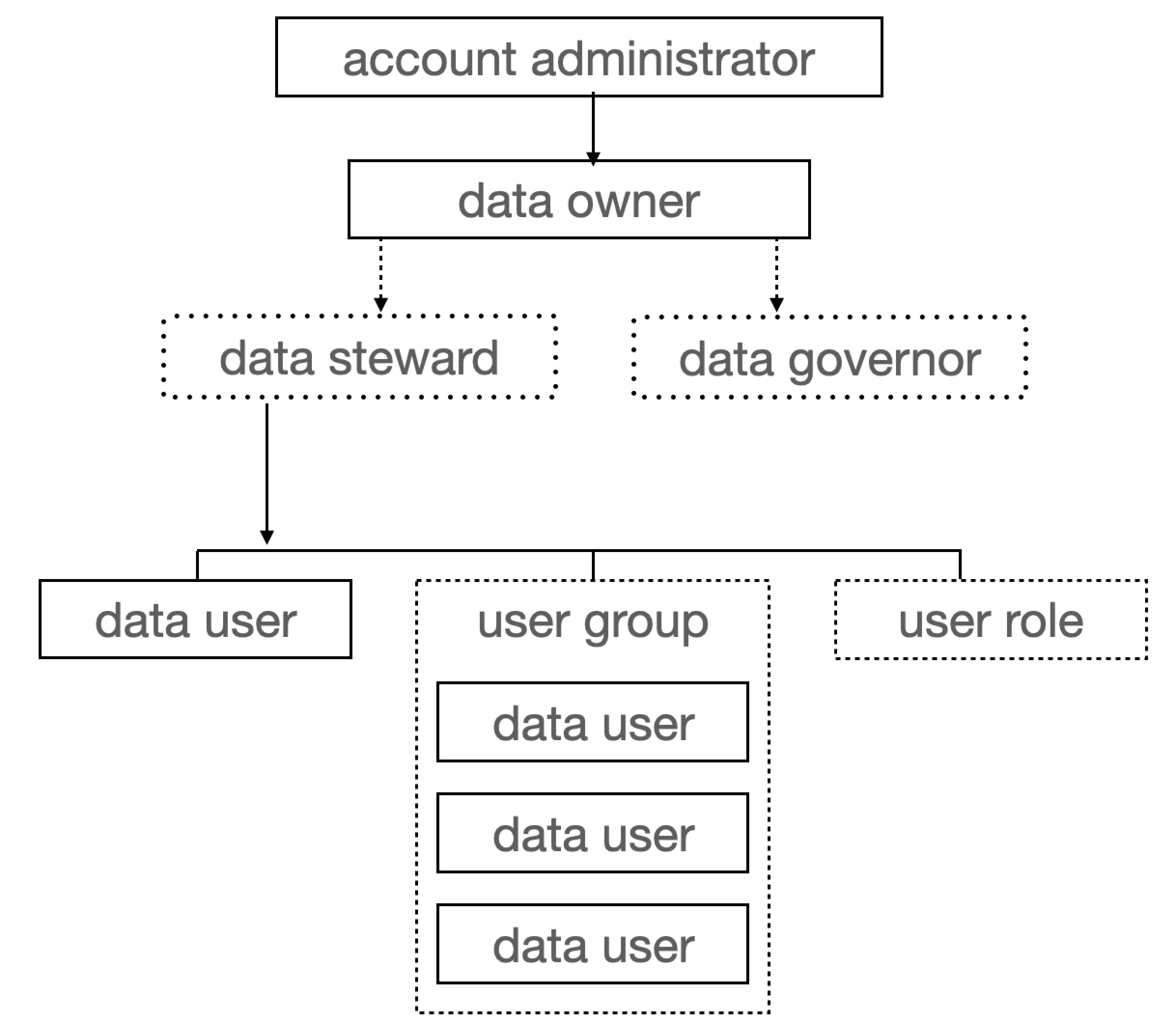 Hierarchy of Roles for GDS