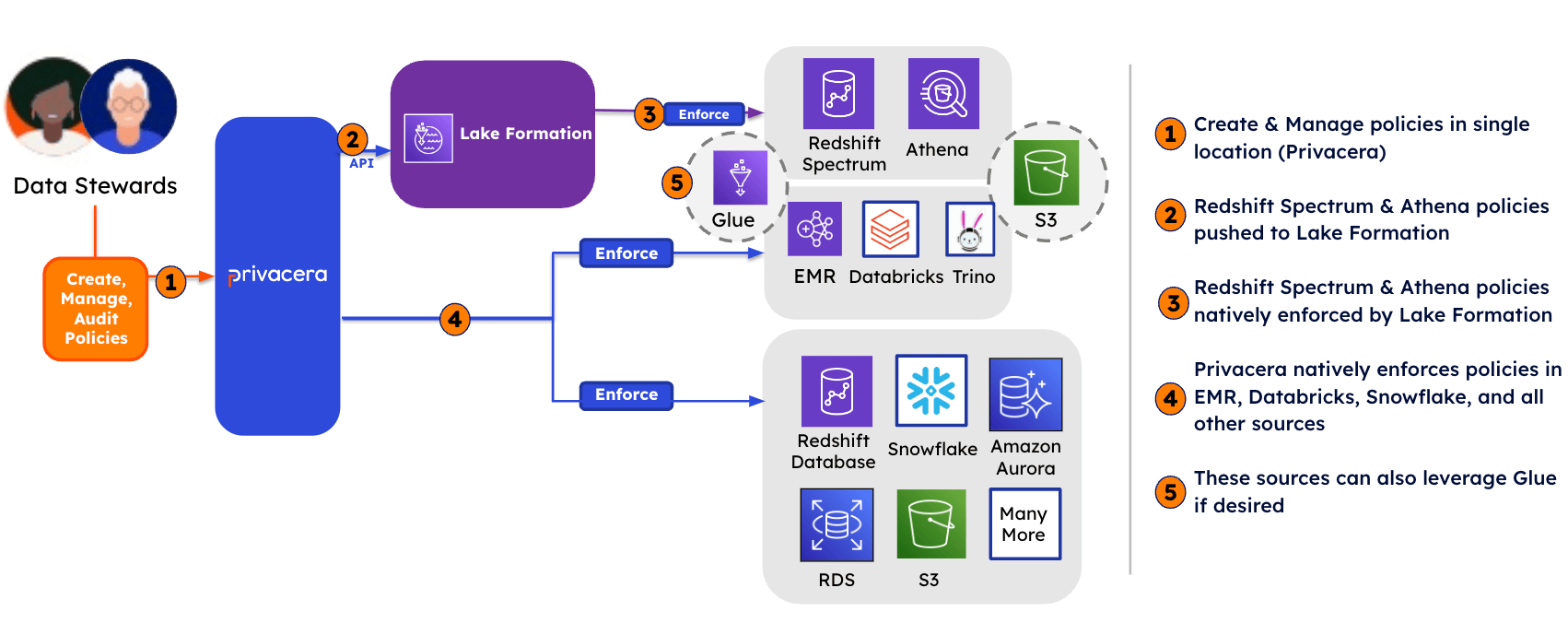 Push Mode Configuration for AWS Lake Formation Connector