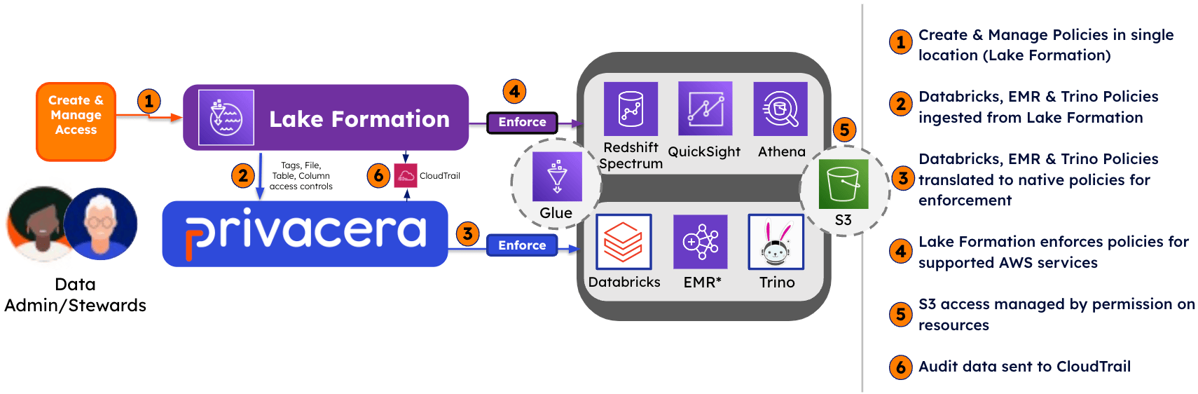 Pull Mode Configuration for AWS Lake Formation Connector