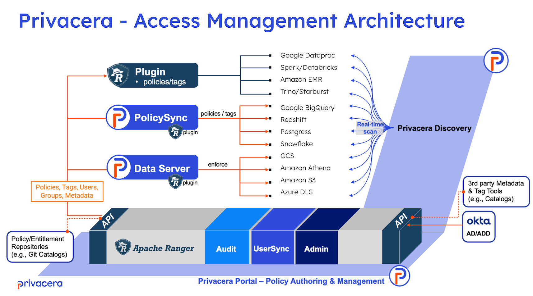 Access Connector Architecture