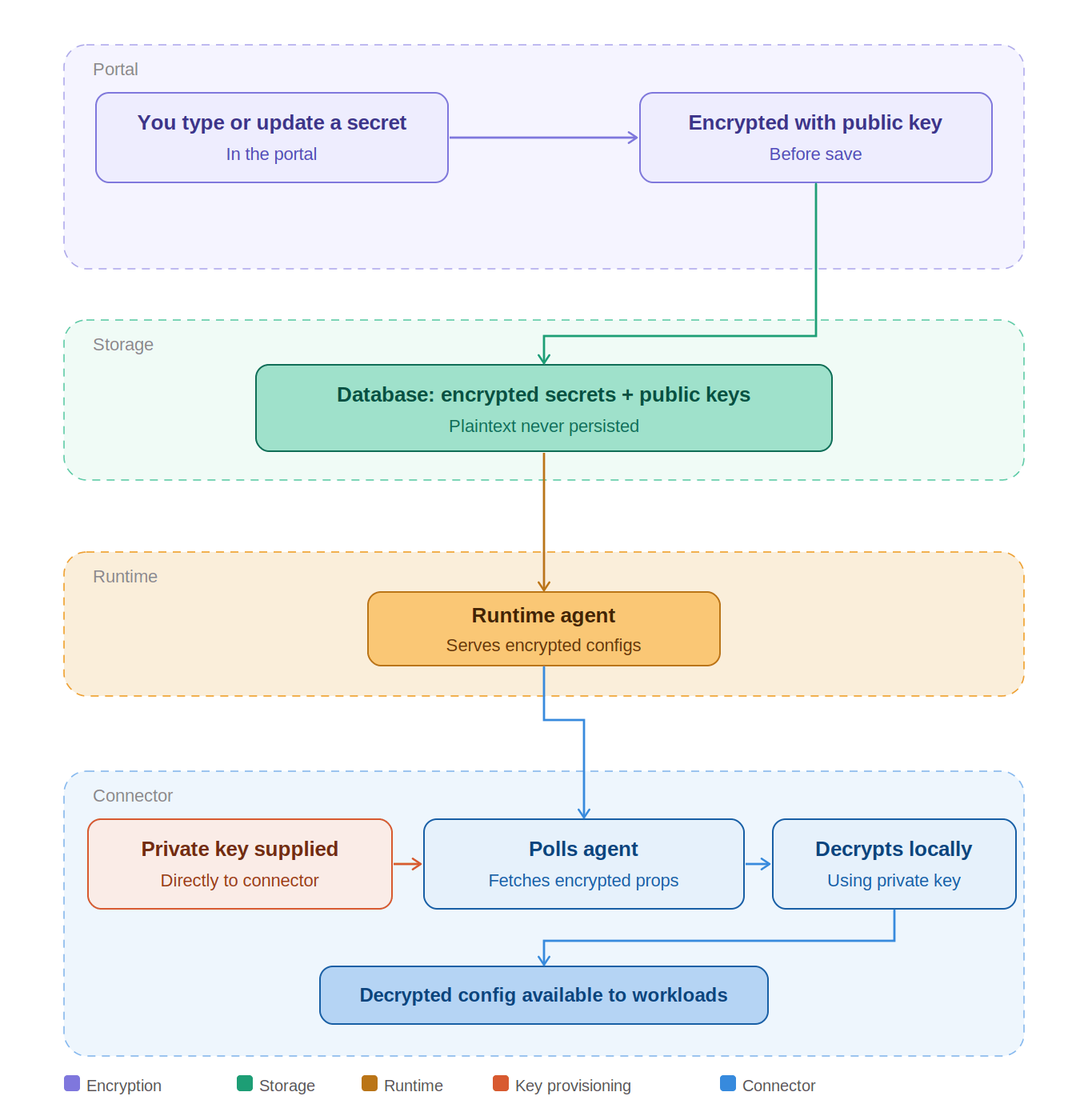 Encryption Flow