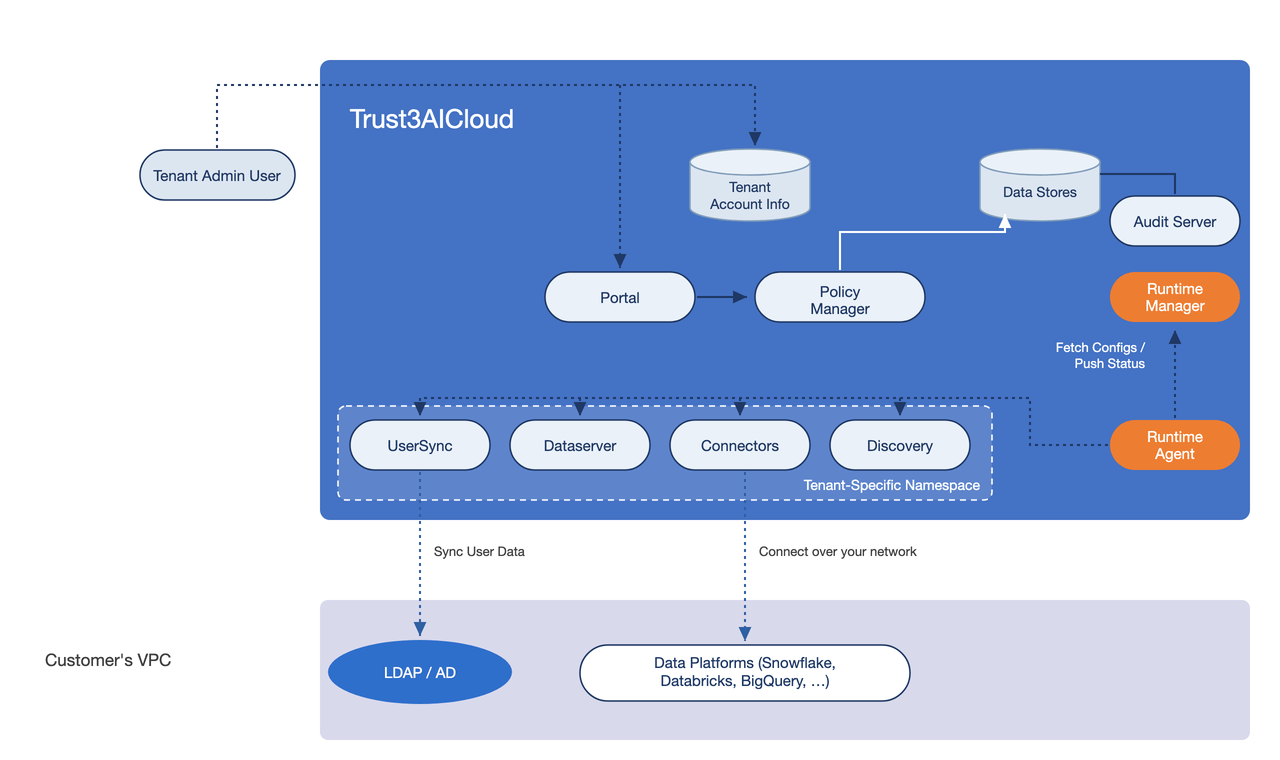 Trust3 AI Cloud architecture
