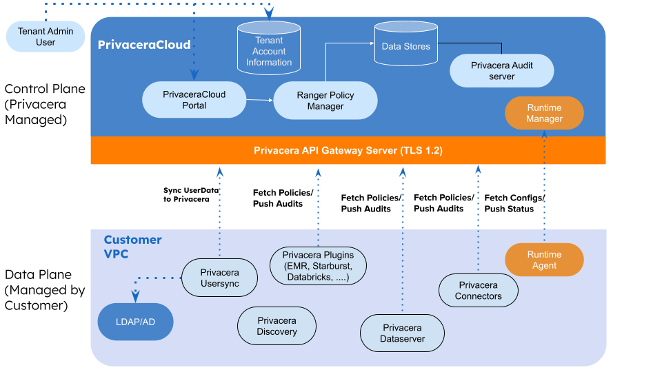 D2P deployment architecture