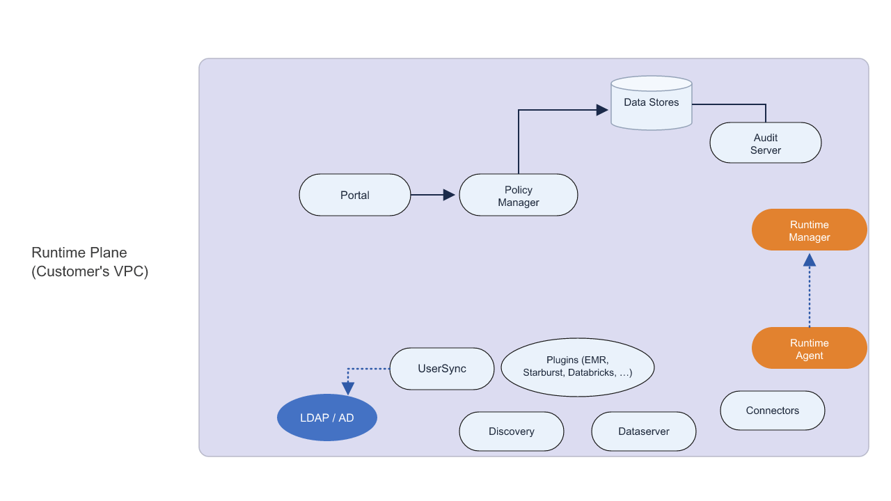 Self-Managed architecture